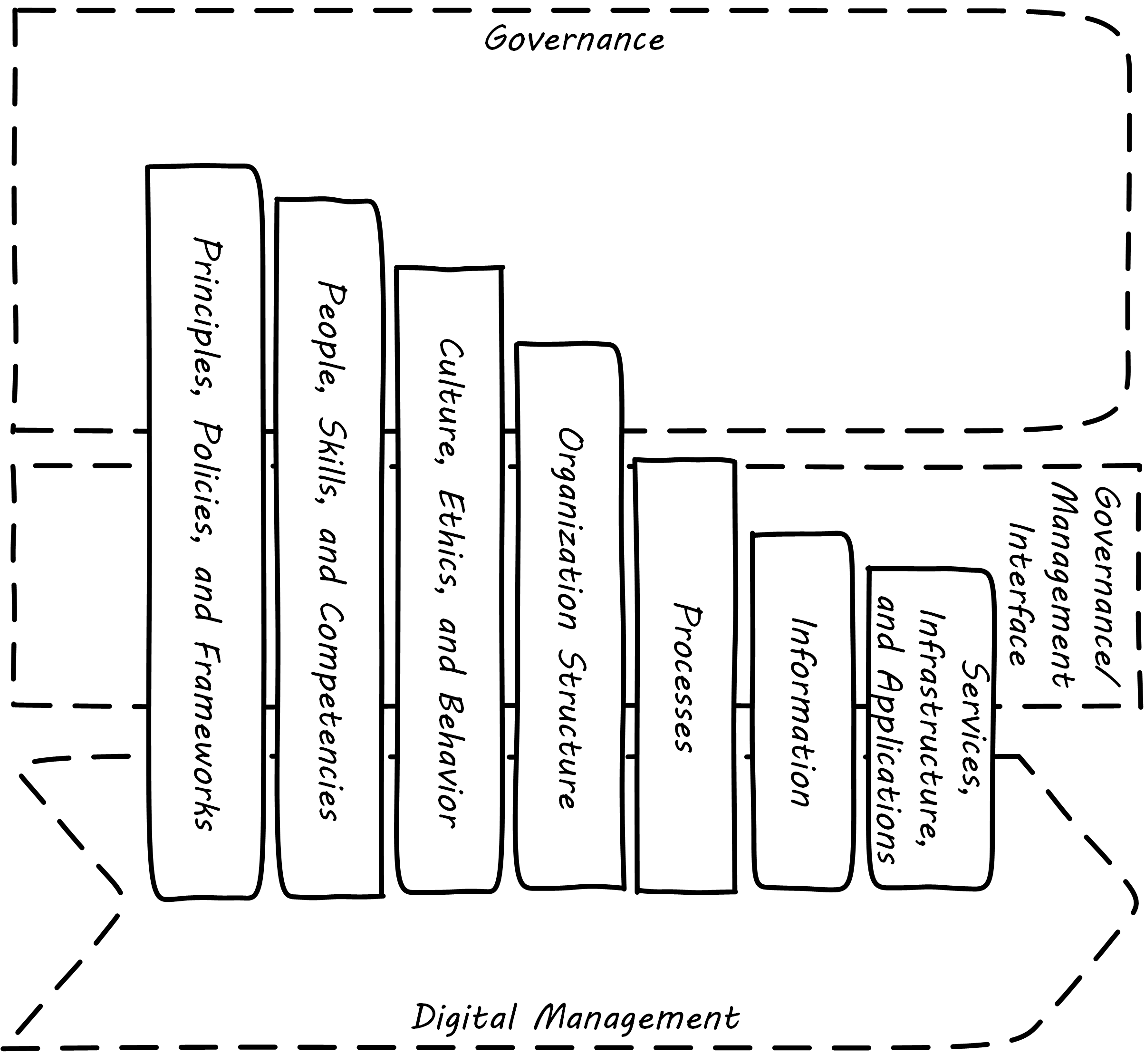 Governance elements