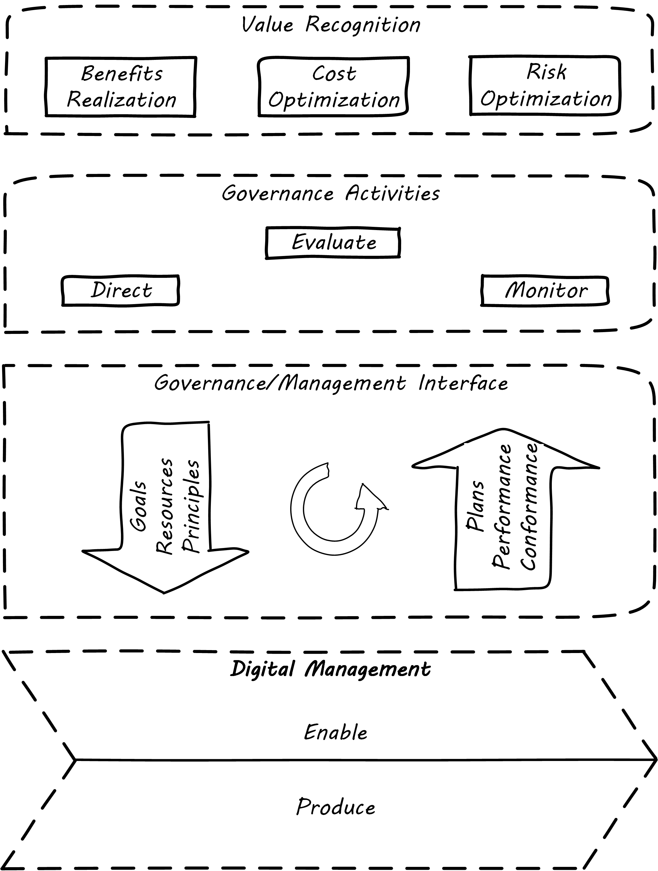 architecture of governance