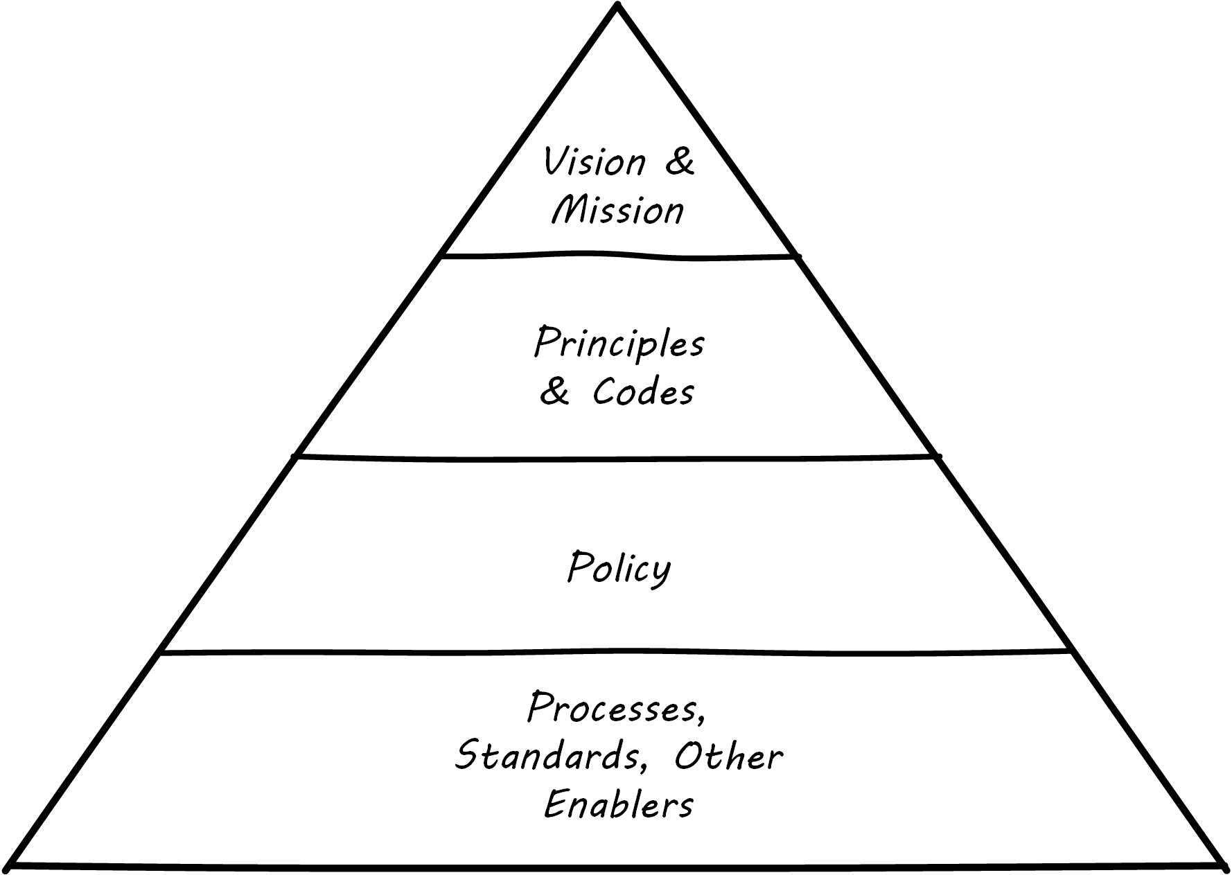 policy hierarchy