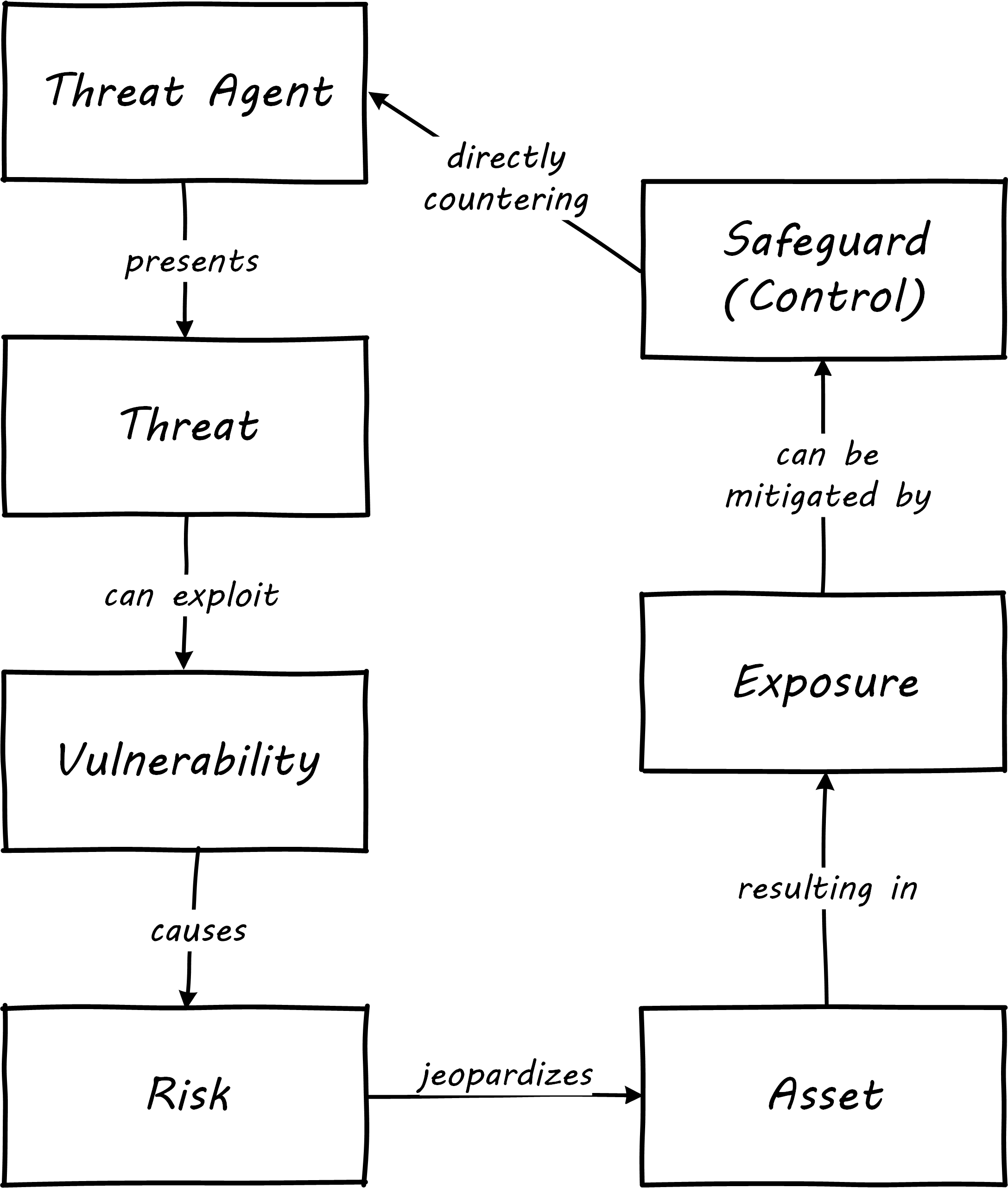 security taxonomy