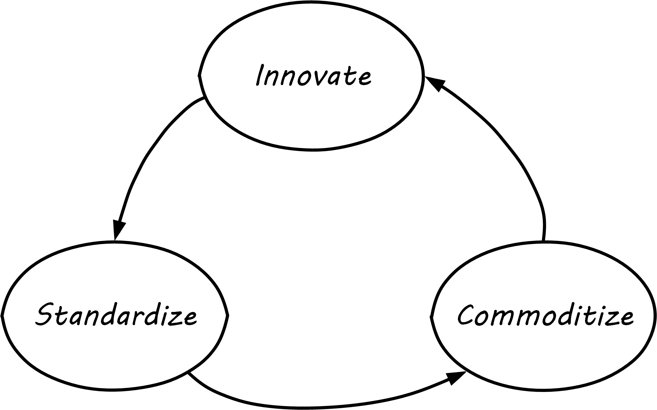 standards cycle