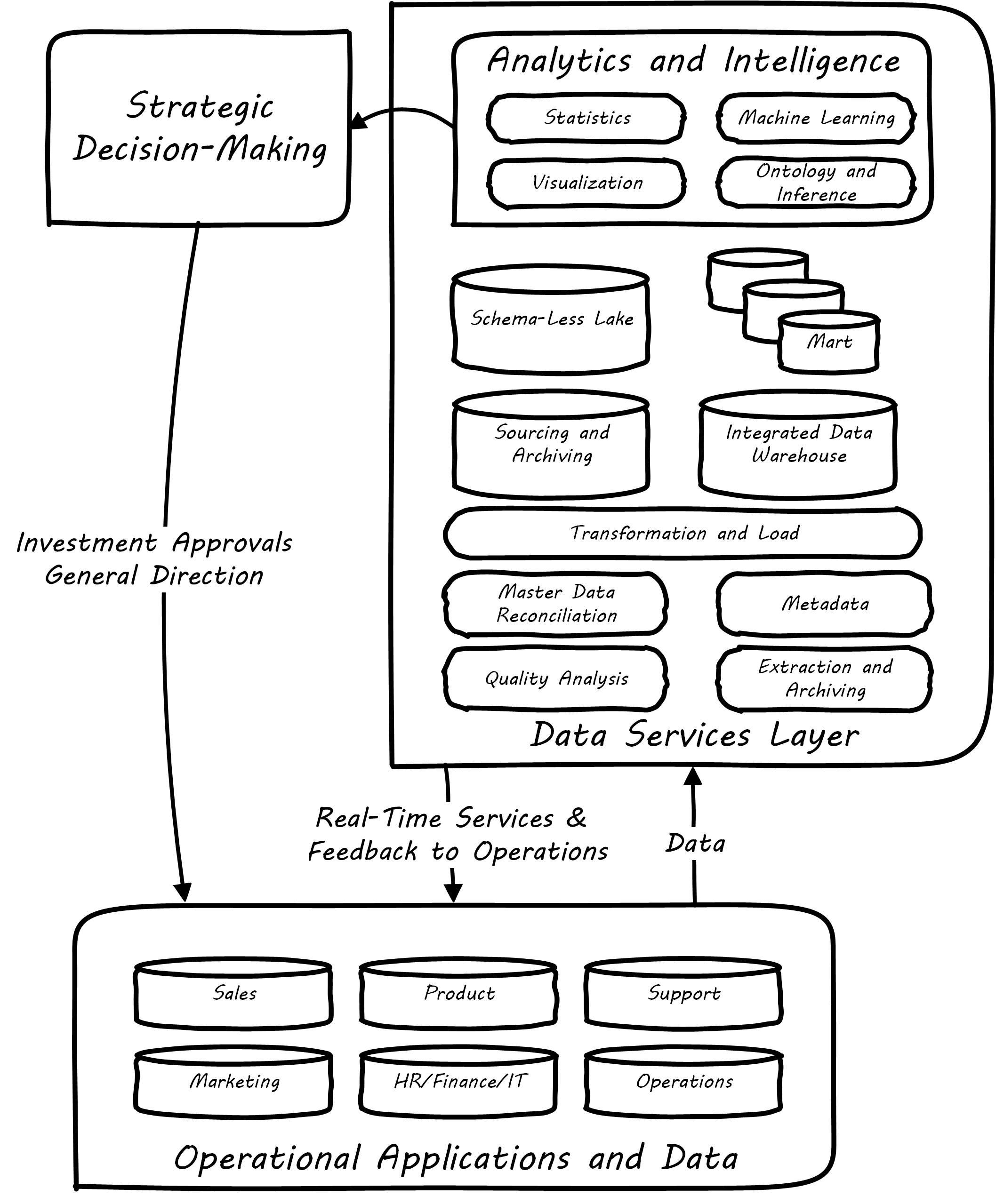 DW/BI architecture