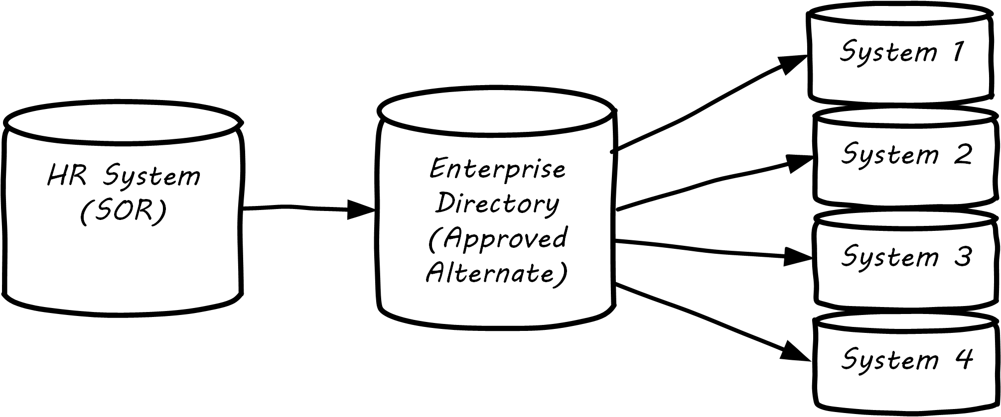 human resources data