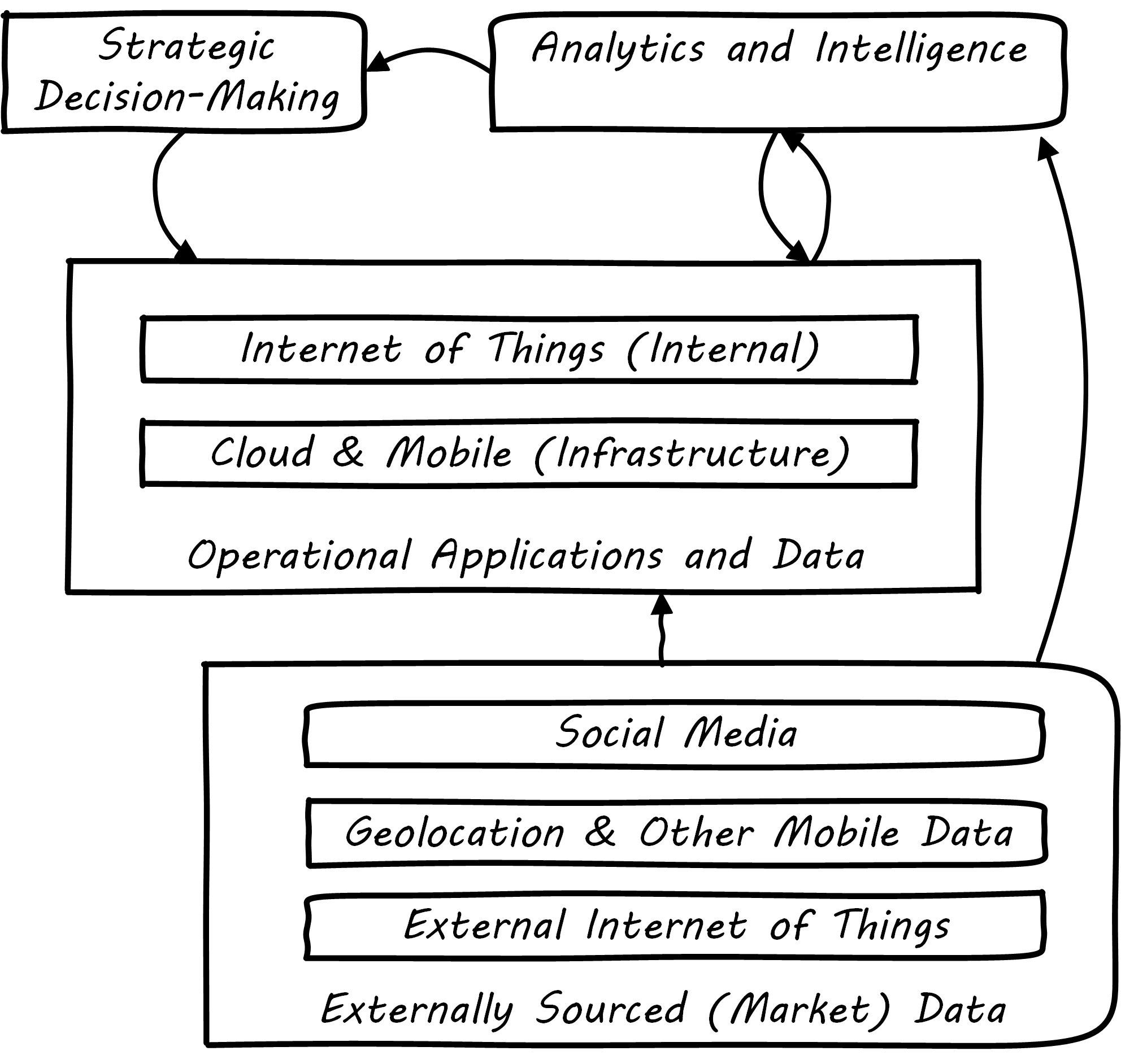 Social mobile analytics cloud