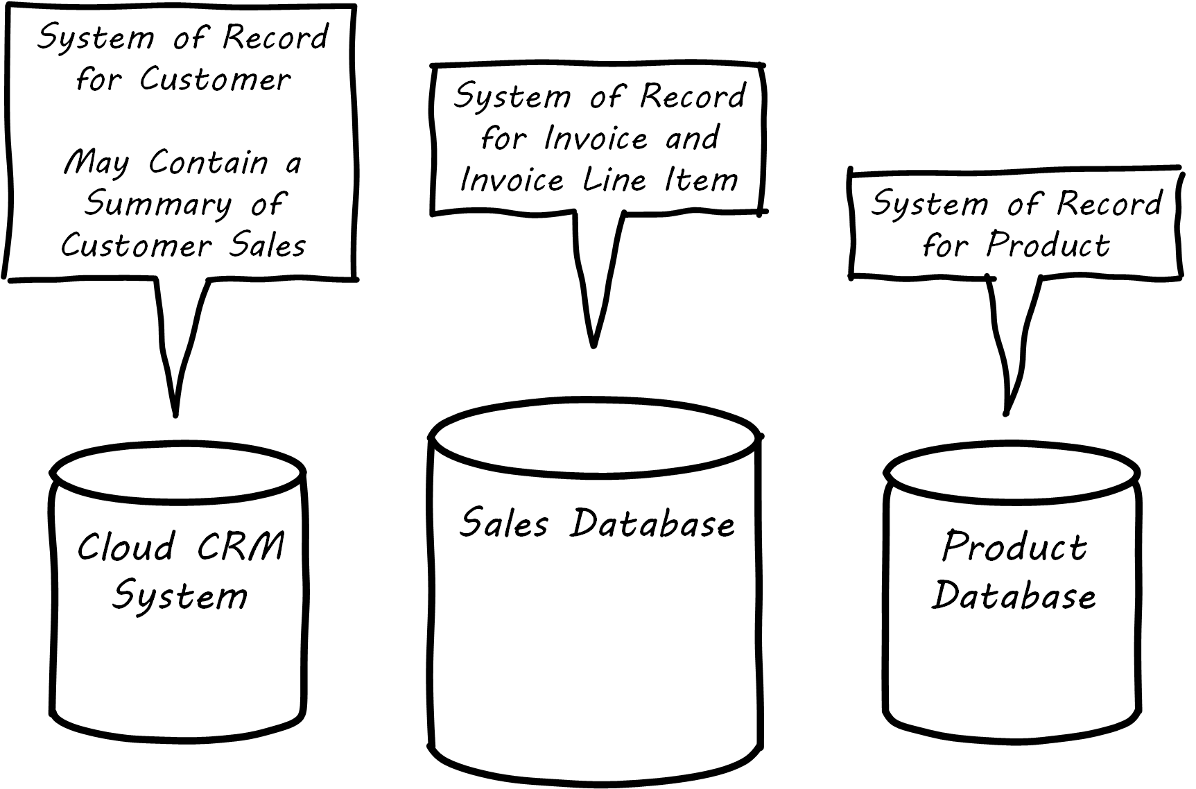 System of Record