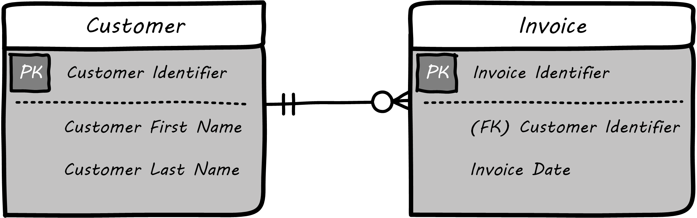 logical data model