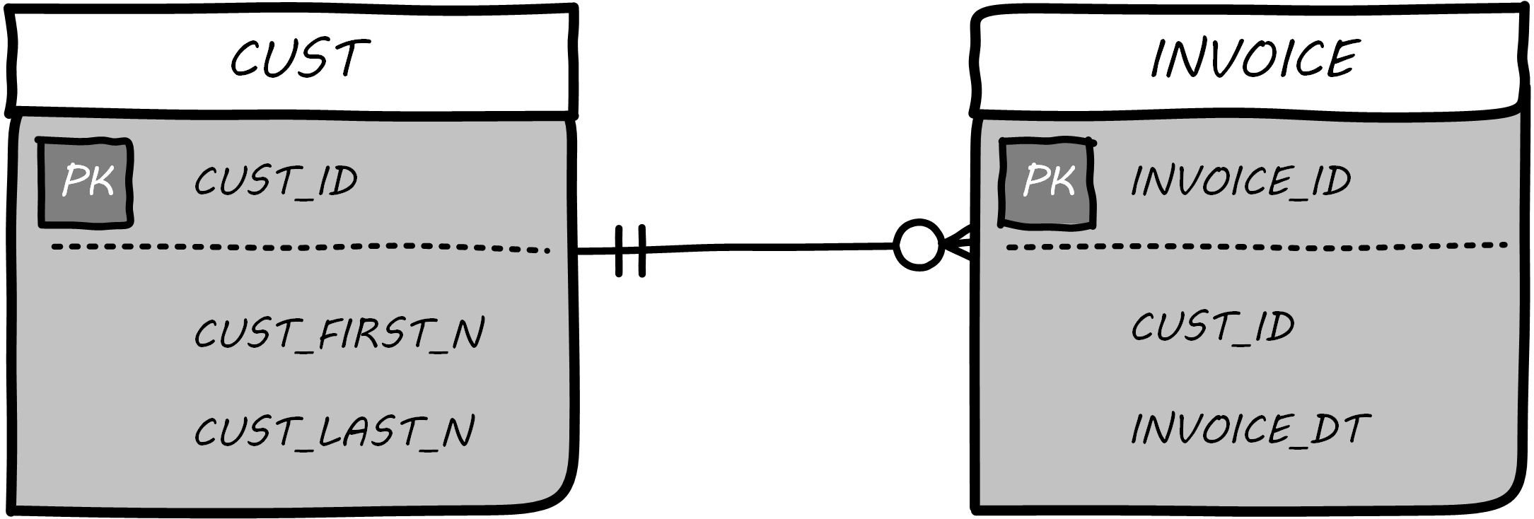 physical data model