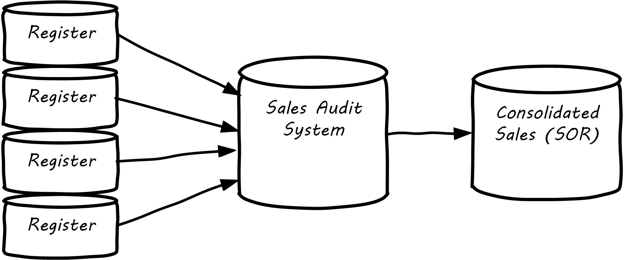 sales flow