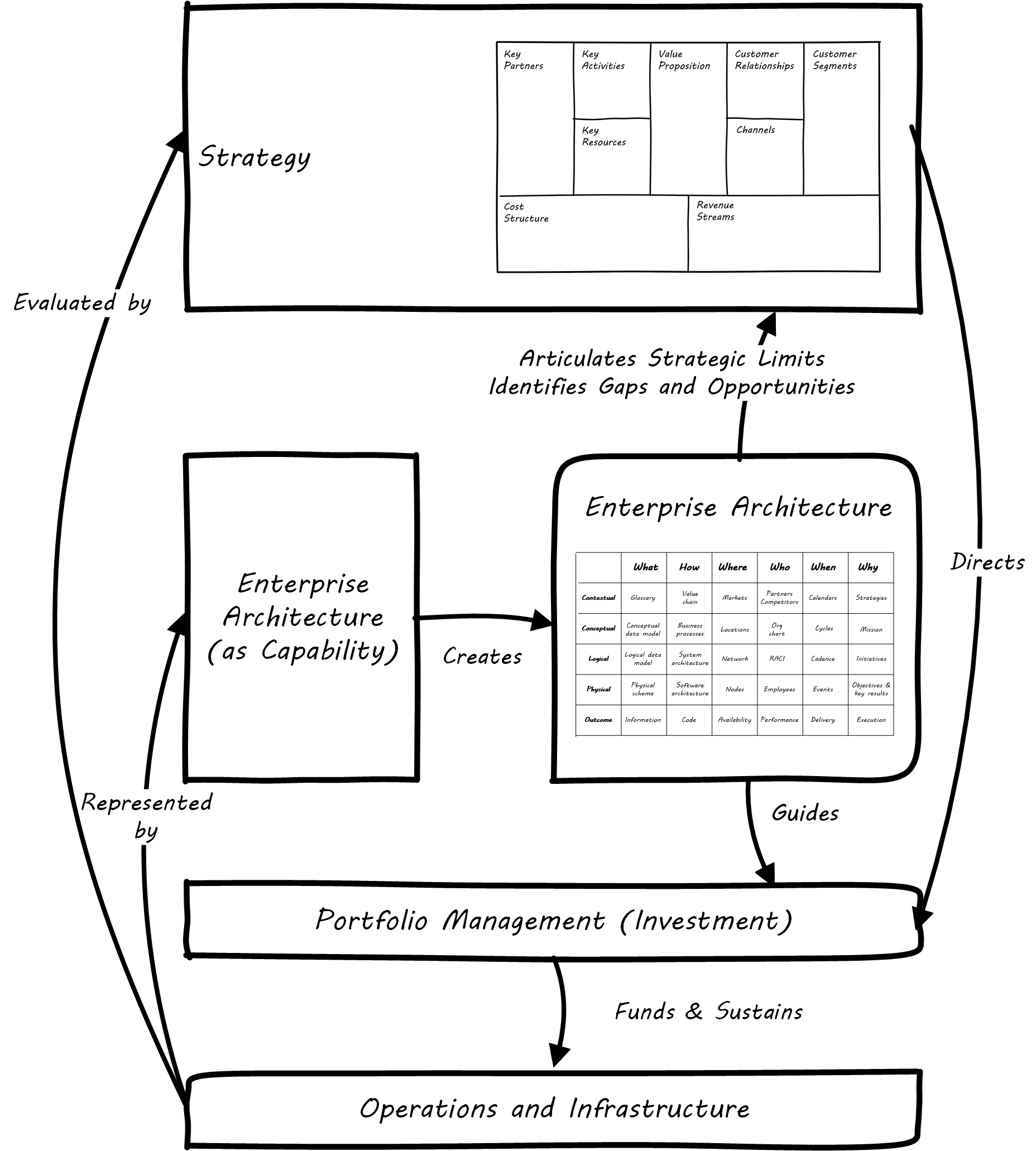 Business model _versus_ operating model