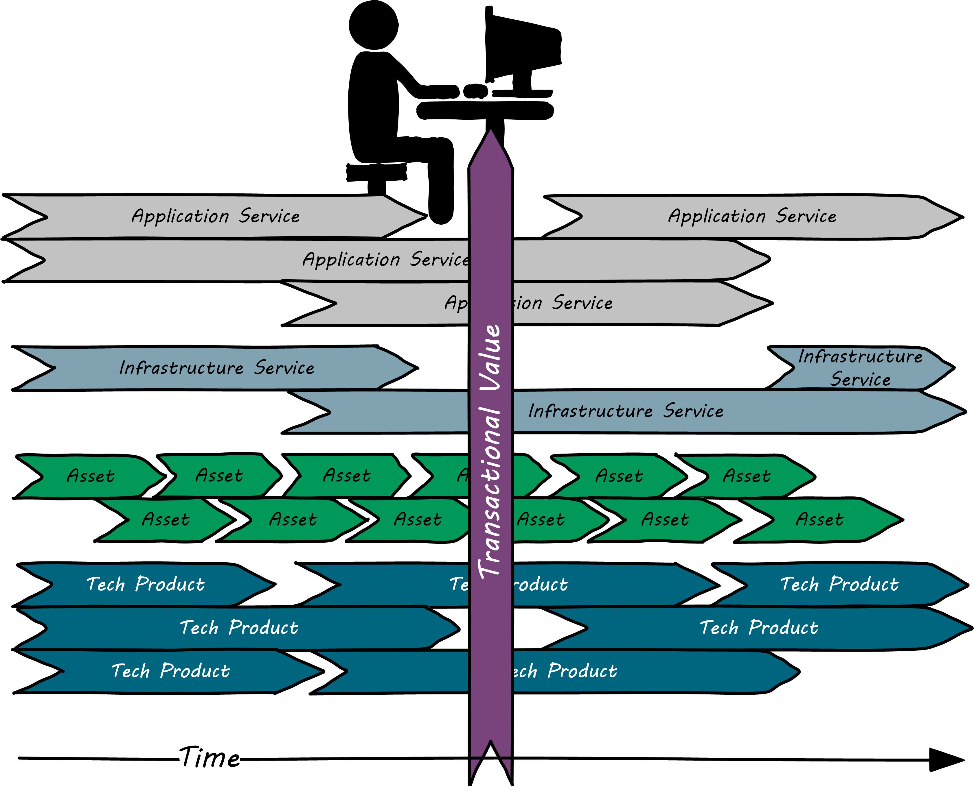 multi-lifecycle problem