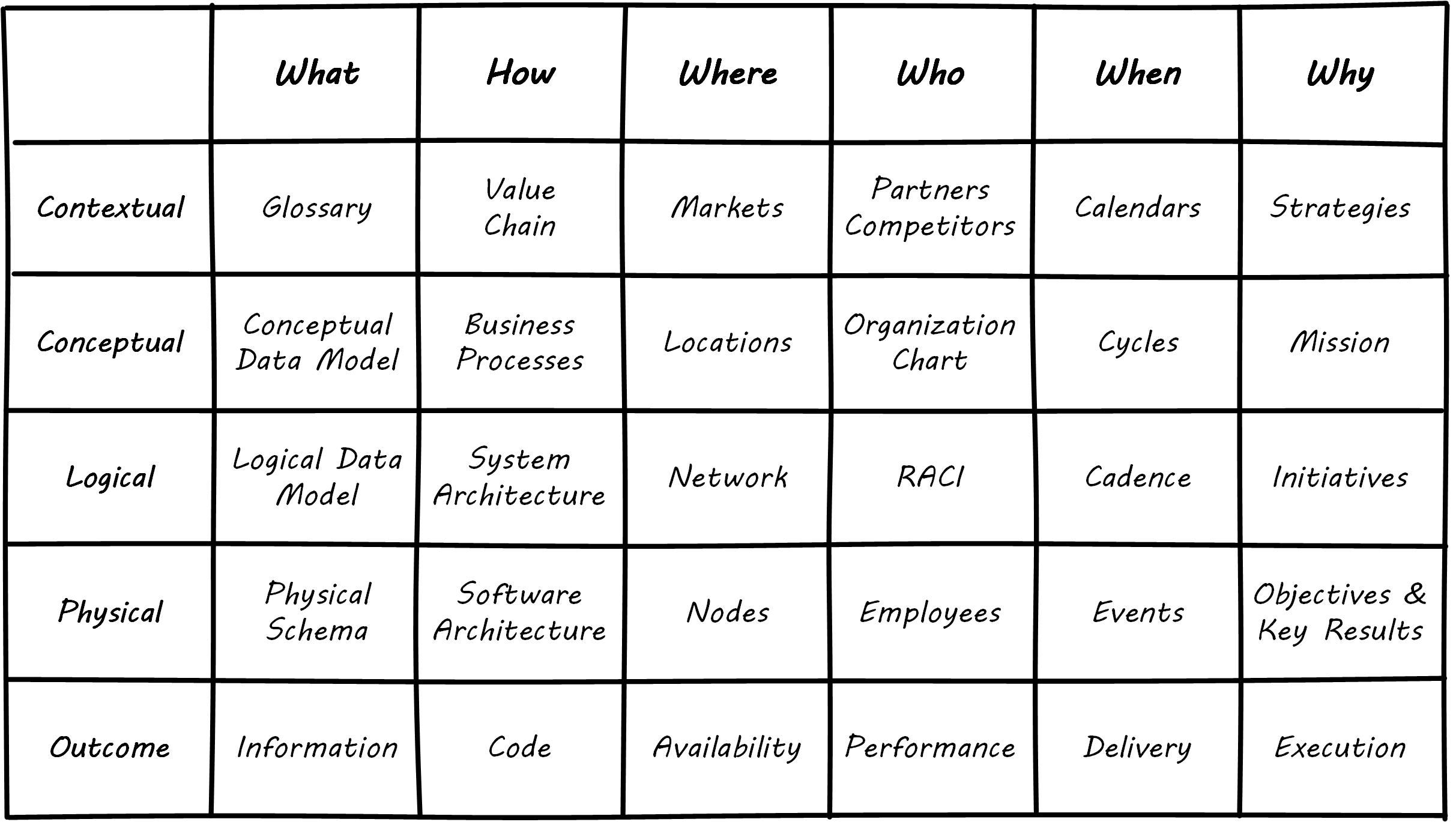 Zachman Framework