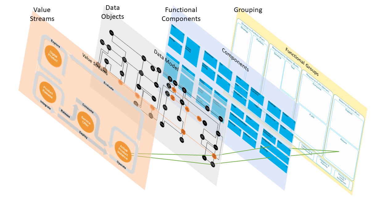 IT4IT concepts and relationship