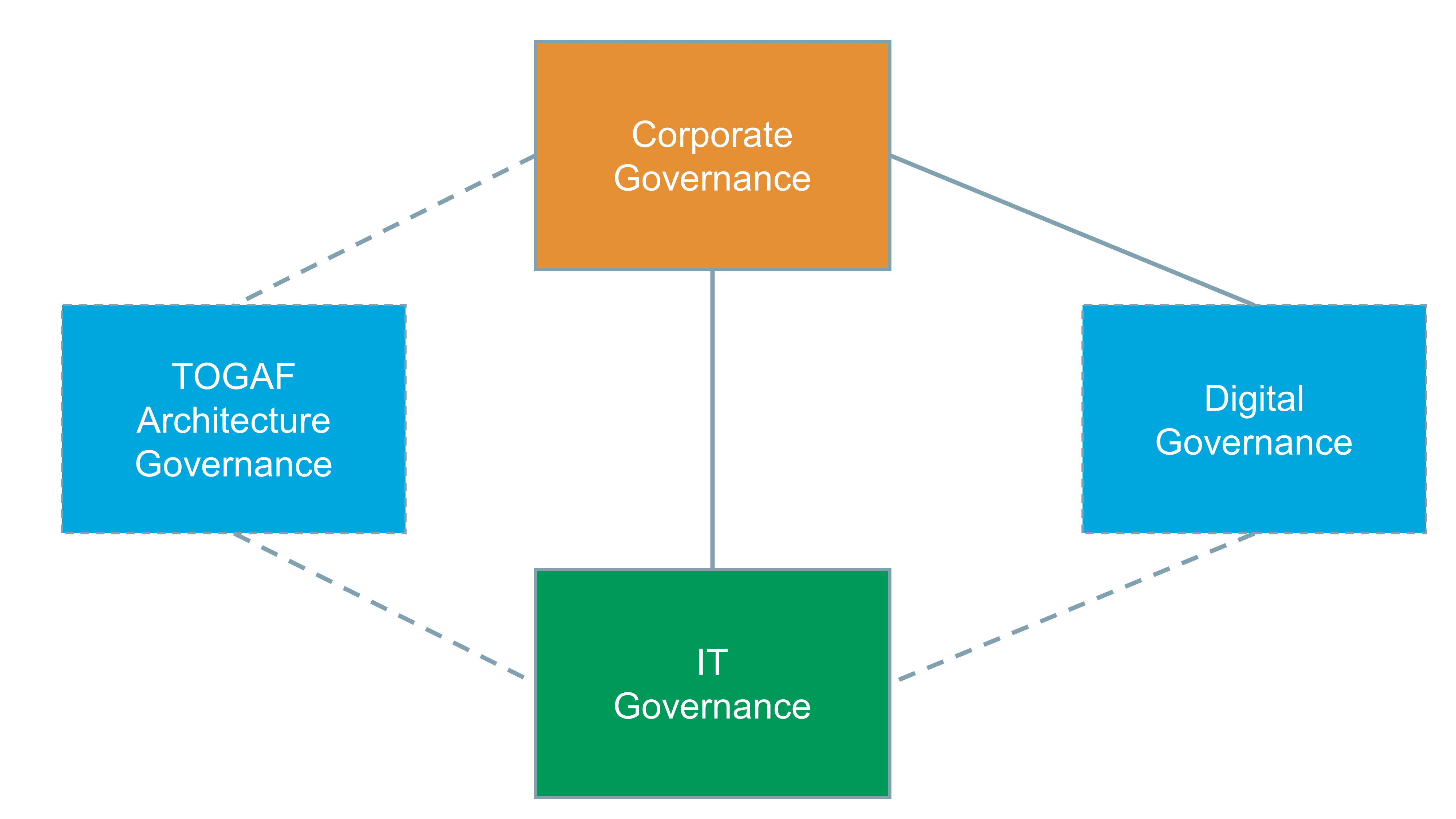 fig-governance-forms