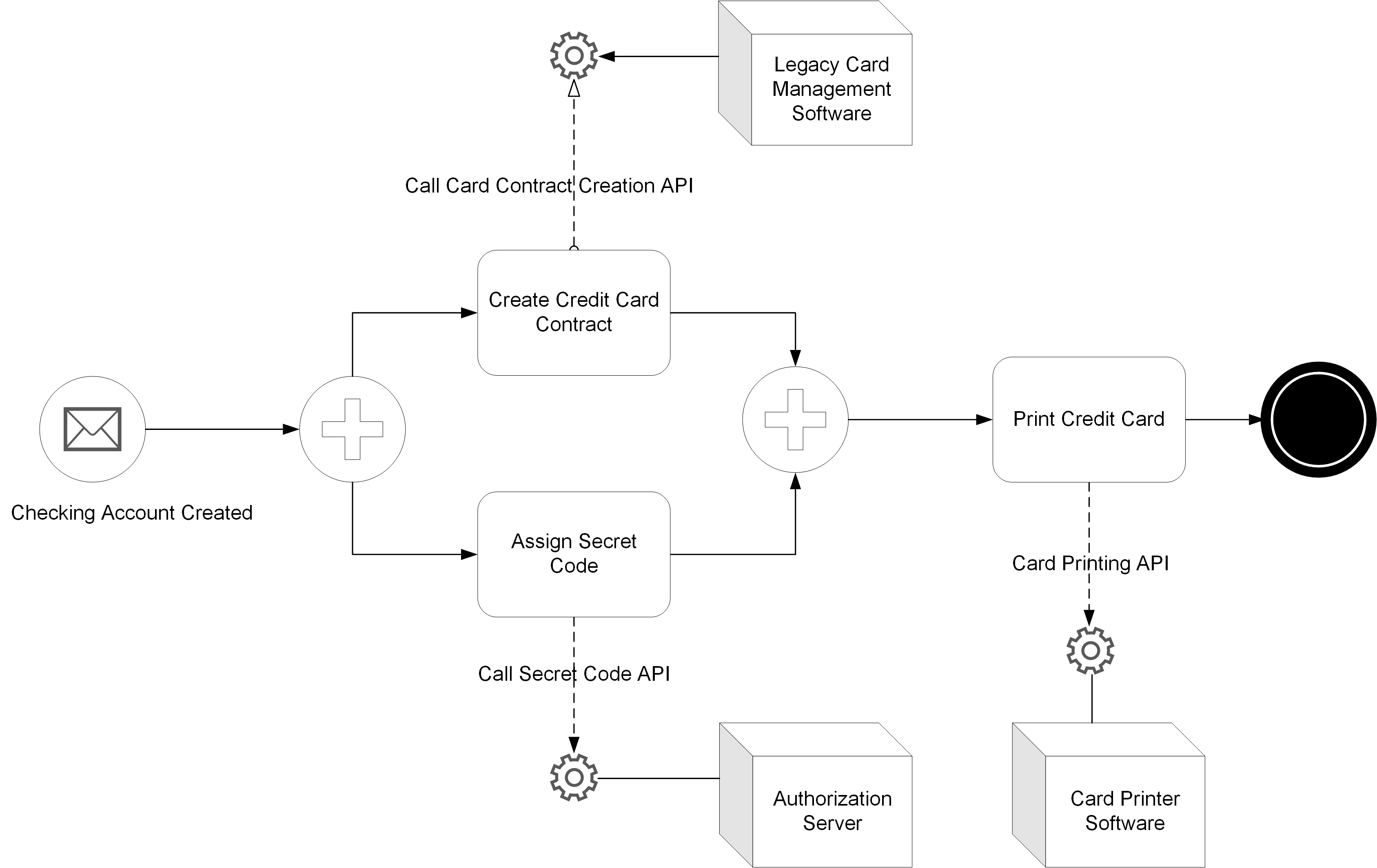 fig-credit-card-creation