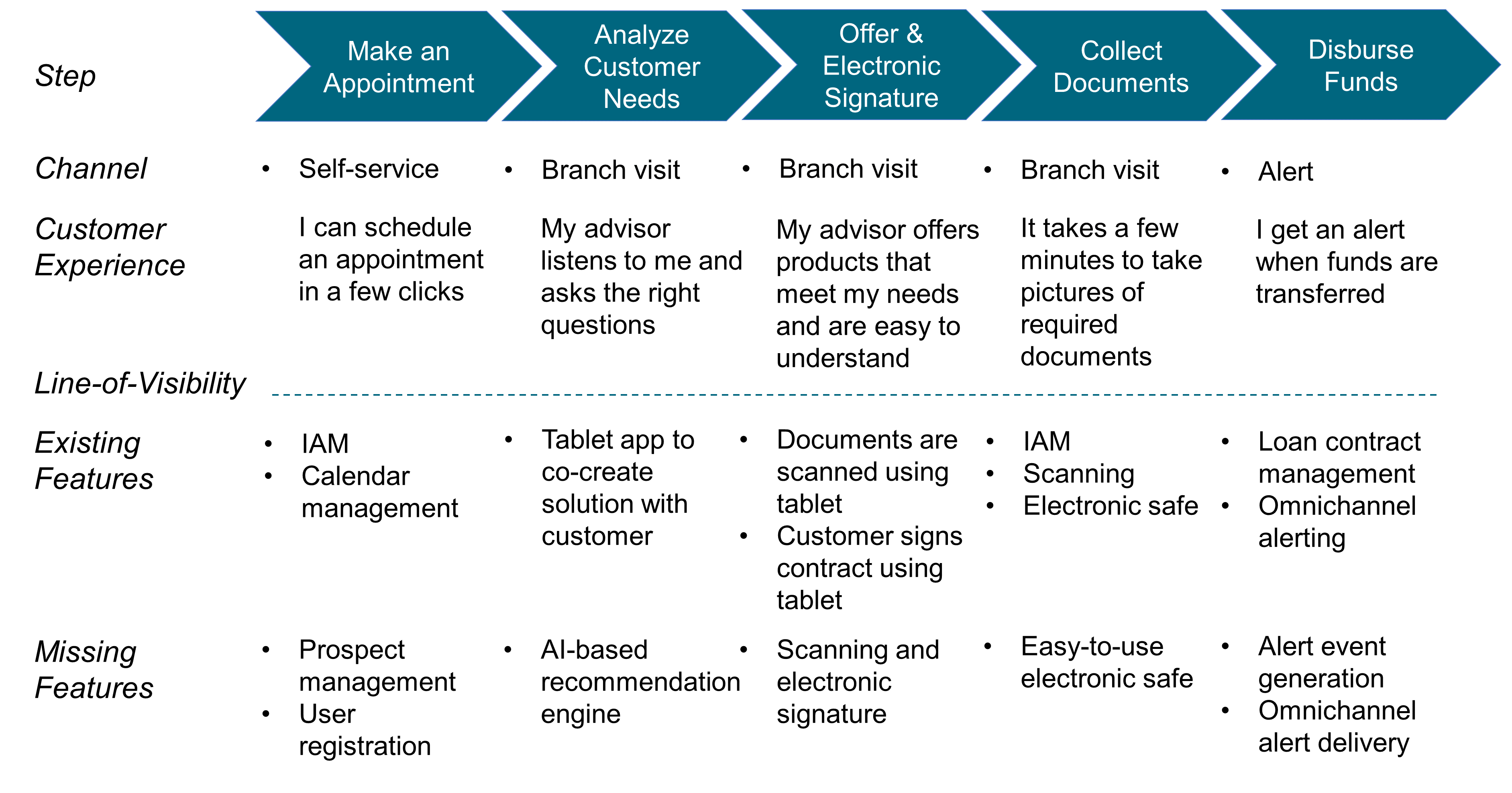 fig-service-blueprint