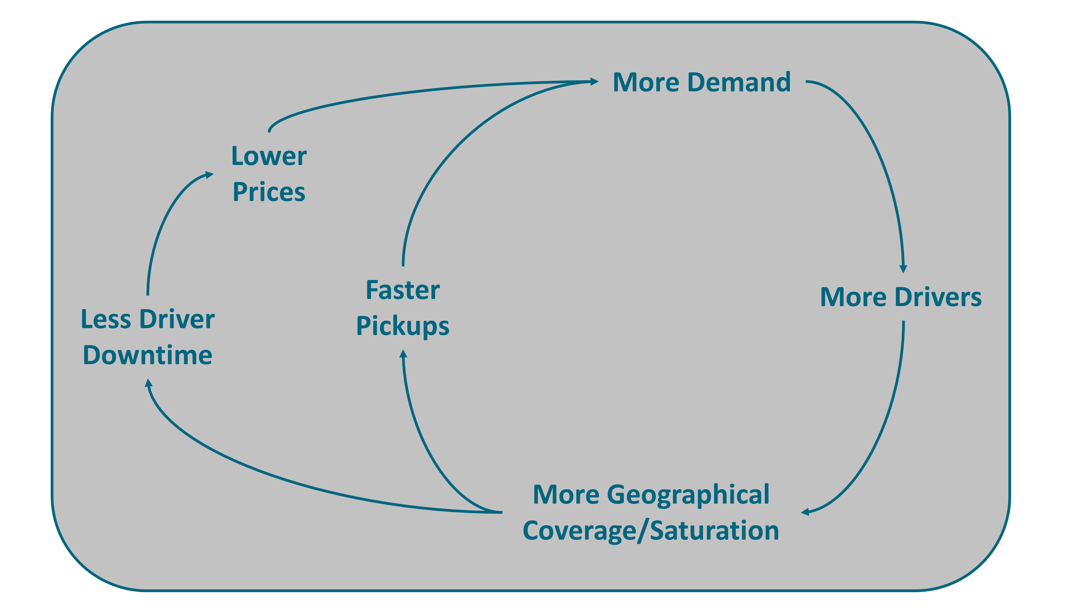 fig-uber-network-effect